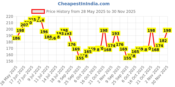 flipkart.com kanushi industries Top Loading Washing MachineCover kanushi industries Price History Graph from 28 May 2025 to 30 Nov 2025
