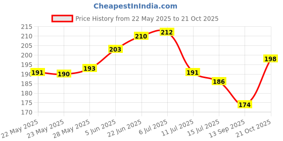 flipkart.com kanushi industries Top Loading Washing MachineCover kanushi industries Price History Graph from 22 May 2025 to 21 Oct 2025