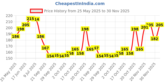 flipkart.com kanushi industries Top Loading Washing MachineCover kanushi industries Price History Graph from 25 May 2025 to 30 Nov 2025
