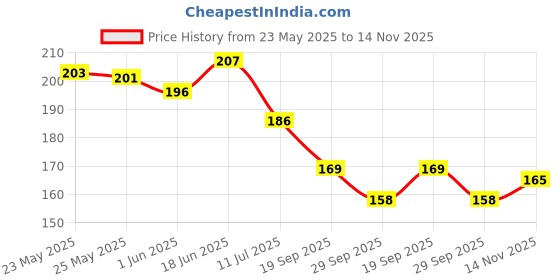 flipkart.com kanushi industries Top Loading Washing MachineCover kanushi industries Price History Graph from 23 May 2025 to 14 Nov 2025