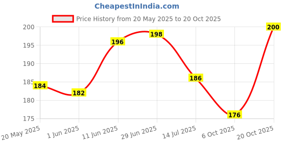 flipkart.com kanushi industries Top Loading Washing MachineCover kanushi industries Price History Graph from 20 May 2025 to 20 Oct 2025