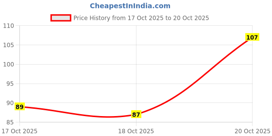 flipkart.com kanushi Refrigerator Cover kanushi Price History Graph from 17 Oct 2025 to 18 Oct 2025