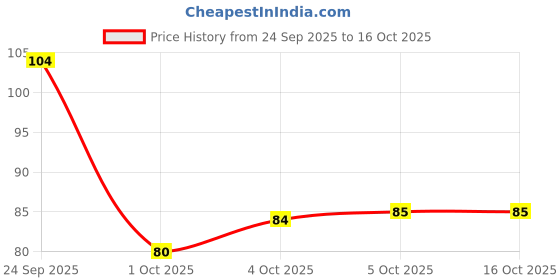 flipkart.com kanushi Refrigerator Cover kanushi Price History Graph from 24 Sep 2025 to 16 Oct 2025