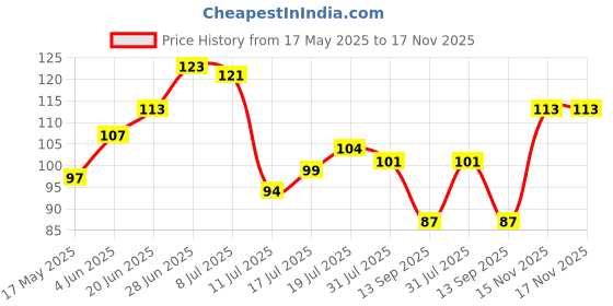 flipkart.com kanushi RefrigeratorCover kanushi Price History Graph from 17 May 2025 to 17 Nov 2025