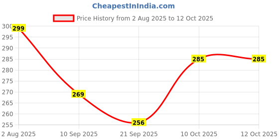 flipkart.com kanvictz 2 in 1 Construction Bulldozer Truck Rotate by 180 Degree JCB Toy, Loader kanvictz Price History Graph from 2 Aug 2025 to 11 Oct 2025