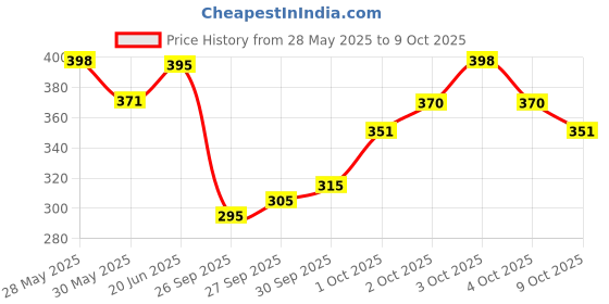 flipkart.com kanvictz Remote control Helicopter toy with dual mode lighting & charging cable for kids kanvictz Price History Graph from 28 May 2025 to 9 Oct 2025