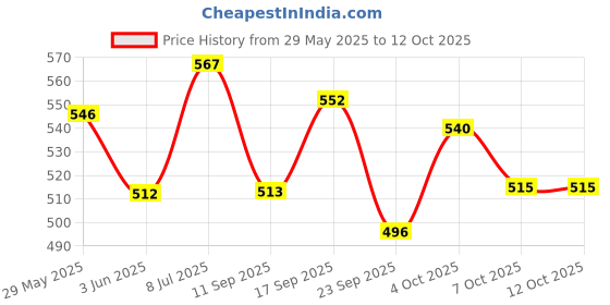 flipkart.com kanya Cleaning Cloth/Towel, Carpet Brush, Chenille mitt Gloves, Side Mirror, Wiper, Duster Combo kanya Price History Graph from 29 May 2025 to 12 Oct 2025