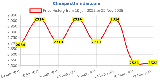 flipkart.com Kanya designs Telescope Reflecting Telescope Price History Graph from 19 Jun 2025 to 21 Nov 2025