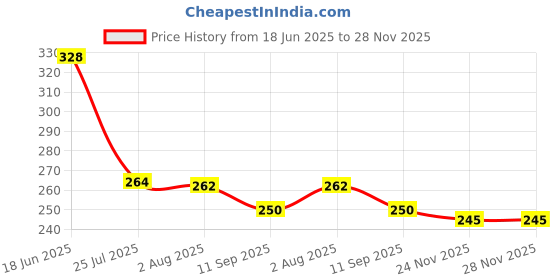 flipkart.com kanya Nylon Wet and Dry Brush kanya Price History Graph from 18 Jun 2025 to 28 Nov 2025