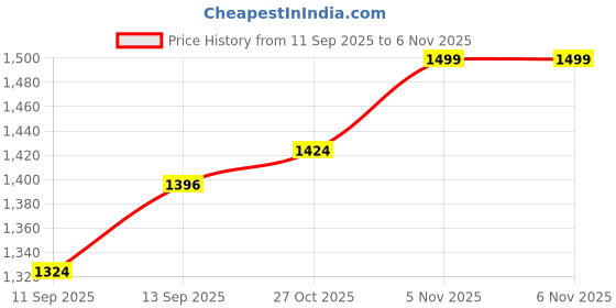 flipkart.com kanyansh 2MP|Dual lens 1080P PanTilt 360°|2 Way Talk|Motion Detection|Night Vision|WiFi Security Camera Price History Graph from 11 Sep 2025 to 5 Nov 2025