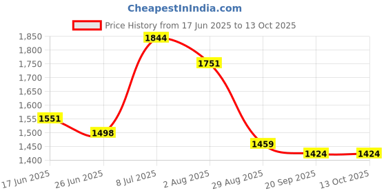 flipkart.com kanyansh 3MP Dual Lens Wireless WiFi Smart CCTV Camera | Ultra HD View wifi Security Camera Price History Graph from 17 Jun 2025 to 12 Oct 2025
