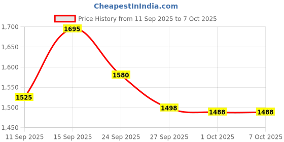 flipkart.com kanyansh 3MP+3MP|Dual lens|1080P PTZ 360°2 Way Talk|Night Vision|Motion Detection|4G WIFI Security Camera Price History Graph from 11 Sep 2025 to 6 Oct 2025