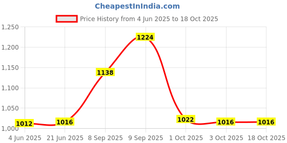 flipkart.com kanyansh 3MP|Bulb 1080P Pan|Tilt 360°2 Way Talk|Night Vision|Motion Detection|wifi Security Camera Price History Graph from 4 Jun 2025 to 18 Oct 2025