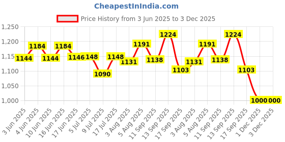 flipkart.com kanyansh 3MP|Wi-Fi|360°Pan Tilt|Night Vision|2-Way Talk|Motion Detection Home Smart Wi-Fi Security Camera Price History Graph from 3 Jun 2025 to 2 Dec 2025