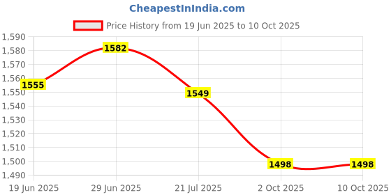 flipkart.com kanyansh 4+4MP Dual Lens PTZ|Live Monitoring|Night Vision|Motion Detection|Two-Way Audio Security Camera Price History Graph from 19 Jun 2025 to 10 Oct 2025