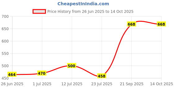 flipkart.com kanyansh Military Burning Green Laser Pointer 650nm, Working Time Over 8000 Hours Rechargeable Green Laser-303 Pointer Party Pen Disco Light 5 Mile + Battery (650 nm, Green) Price History Graph from 26 Jun 2025 to 14 Oct 2025
