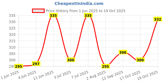 flipkart.com kanyka (2 trolley) with heavy wheels Gas Cylinder Trolley kanyka Price History Graph from 1 Jun 2025 to 19 Oct 2025