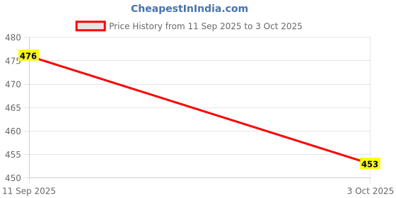 flipkart.com kaolinite Umbrella Serving Bowl Platter | Stylish Appetizer Tray for Snacks & Dry Fruits Bowl Serving Set kaolinite Price History Graph from 11 Sep 2025 to 3 Oct 2025