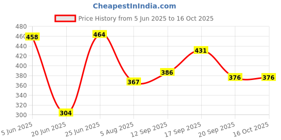 flipkart.com kaos Hen 7 Egg Steame Boiler EggCooker005 Egg Cooker kaos Price History Graph from 5 Jun 2025 to 16 Oct 2025