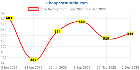 flipkart.com kaos Mini Electic Boiler Steamer Non Stick Frying Pan Roaster Multipan Omelette Maker Egg Boiler02 Egg Cooker kaos Price History Graph from 5 Jun 2025 to 2 Dec 2025