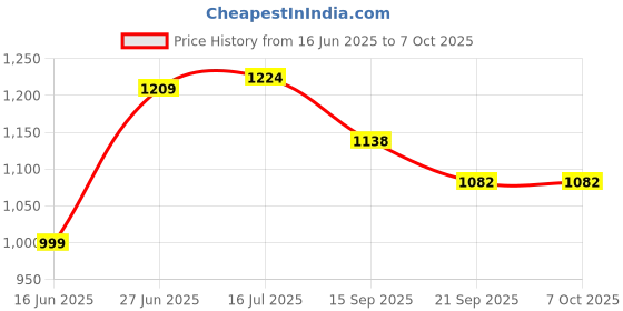 flipkart.com kapadiya enterprise High Quality In-Line Shoe With Different Size and LED Wheels (Black) In-line Skates - Size 6-9 UK kapadiya enterprise Price History Graph from 16 Jun 2025 to 7 Oct 2025