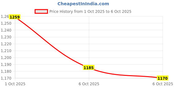 flipkart.com kapadiya enterprise High Quality In-Line Shoe With Different Size and LED Wheels (Blue) In-line Skates - Size 6-9 UK kapadiya enterprise Price History Graph from 1 Oct 2025 to 6 Oct 2025