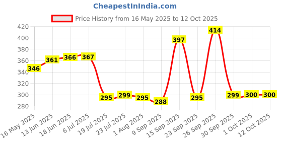 flipkart.com kapalin BHOJAN THALI SET OF 2 PIECES 5 COMPARTMENTS EACH Sectioned Plate Dinner Plate kapalin Price History Graph from 16 May 2025 to 12 Oct 2025