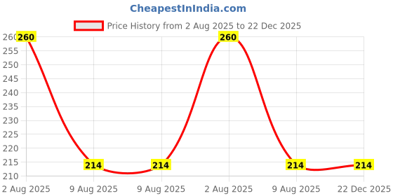 flipkart.com kapalin Motivational Water Bottle – Leakproof & BPA-Free Sipper Bottle 1000 ml Bottle kapalin Price History Graph from 2 Aug 2025 to 22 Dec 2025