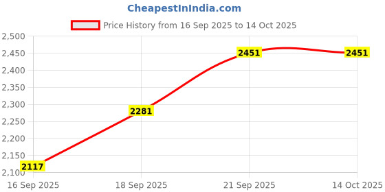 flipkart.com kapanku Embroidered Semi Stitched Lehenga Choli kapanku Price History Graph from 16 Sep 2025 to 14 Oct 2025