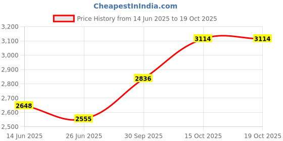 flipkart.com kapanku Self Design Semi Stitched Lehenga Choli kapanku Price History Graph from 14 Jun 2025 to 18 Oct 2025