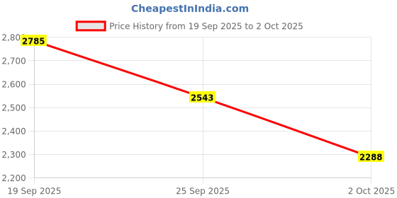 flipkart.com kapanku Self Design Semi Stitched Lehenga Choli kapanku Price History Graph from 19 Sep 2025 to 2 Oct 2025