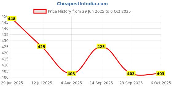 flipkart.com kapcha UV Protection, Gradient, Polarized Over-sized Sunglasses (Free Size) kapcha Price History Graph from 29 Jun 2025 to 5 Oct 2025