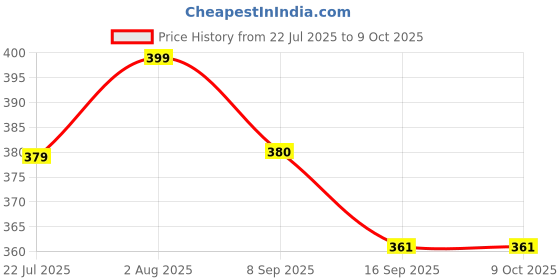 flipkart.com kapcha UV Protection, Gradient, Polarized Rectangular Sunglasses (Free Size) kapcha Price History Graph from 22 Jul 2025 to 8 Oct 2025