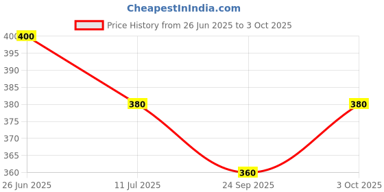 flipkart.com kapcha UV Protection, Gradient, Polarized Round Sunglasses (Free Size) kapcha Price History Graph from 26 Jun 2025 to 3 Oct 2025