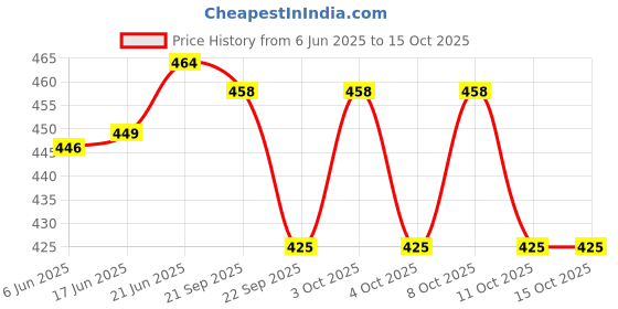 flipkart.com kapdholia Schahat6 Chandelier Ceiling Lamp kapdholia Price History Graph from 6 Jun 2025 to 15 Oct 2025