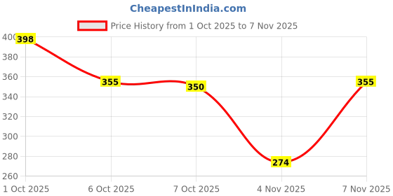 flipkart.com kapdoliyas Multipurpose Plastic 2 Boxes Each Box with 4 Rod Stick for Women and Girls ,Organizer Case For Jewellery, Bangles Box, Lockable Vanity Box, ( Pack Of 2 ) Vanity Box kapdoliyas Price History Graph from 1 Oct 2025 to 7 Nov 2025