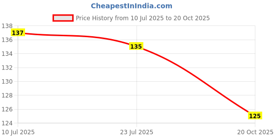 flipkart.com kapebonavista Ashoka sapling plant in poly bag seeds Seed kapebonavista Price History Graph from 10 Jul 2025 to 20 Oct 2025