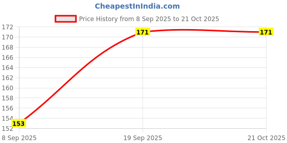 flipkart.com kapeeshwar Women Shapewear kapeeshwar Price History Graph from 8 Sep 2025 to 20 Oct 2025