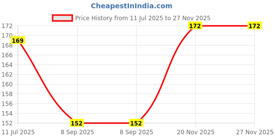 flipkart.com kapeeshwar Women Shapewear kapeeshwar Price History Graph from 11 Jul 2025 to 27 Nov 2025
