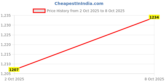 flipkart.com kaper Brass Diya 3 Steps Stand for Puja, Diwali, Home Decor & Lighting Oil Lamp Brass (Pack of 2) Table Diya kaper Price History Graph from 2 Oct 2025 to 8 Oct 2025