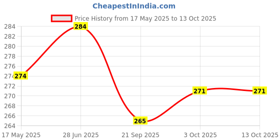 flipkart.com kapggrila Unisex Polypropylene Bed Pan with Lid | Hygienic & Lightweight Urine Pot kapggrila Price History Graph from 17 May 2025 to 13 Oct 2025