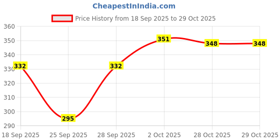 flipkart.com kaphal Pack of 2 Women Regular Fit Multicolor Cotton Blend Trousers kaphal Price History Graph from 18 Sep 2025 to 28 Oct 2025