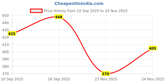flipkart.com kaphal Pack of 2 Women Regular Fit Multicolor Cotton Blend Trousers kaphal Price History Graph from 10 Sep 2025 to 24 Nov 2025
