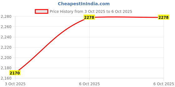 flipkart.com kapi Foldable 1080P HD One Key Take Off/Landing 3D Flips Drone Drone with 4k Camera Drone kapi Price History Graph from 3 Oct 2025 to 5 Oct 2025