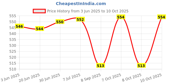 flipkart.com KAPI IMPEX Rozer-1 Shaver For Men, Women Price History Graph from 3 Jun 2025 to 10 Oct 2025