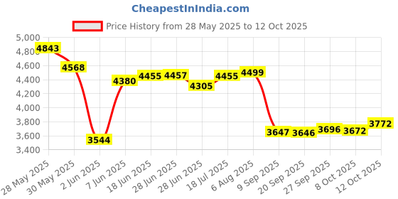 flipkart.com kapicon KP-10 2.4 KW, 220 Bar, 10 L/M Flow Rate High Pressure Washer kapicon Price History Graph from 28 May 2025 to 12 Oct 2025