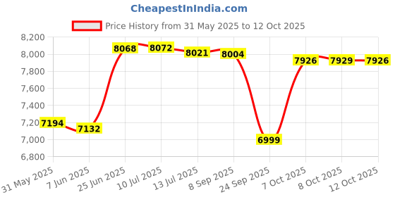 flipkart.com kapicon KP-40 2000 Watt, 150-180 Bar, 390 L/H, High Pressure Washer kapicon Price History Graph from 31 May 2025 to 12 Oct 2025