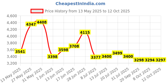 flipkart.com kapicon KP-5 2000 Watt, 150 Bar, 390 L/H Flow Rate High Pressure Washer kapicon Price History Graph from 13 May 2025 to 8 Oct 2025