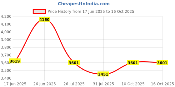 flipkart.com kapicon KP-5 2000 Watt, 150 Bar, 390 L/H Flow Rate High Pressure Washer kapicon Price History Graph from 17 Jun 2025 to 16 Oct 2025