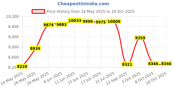 flipkart.com kapicon KP-60 2500 Watt, 185 Bar, 540 L/H Flow Rate High Pressure Washer kapicon Price History Graph from 24 May 2025 to 17 Oct 2025